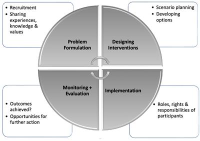 Scaffolding collective agency curriculum within food-systems education programs